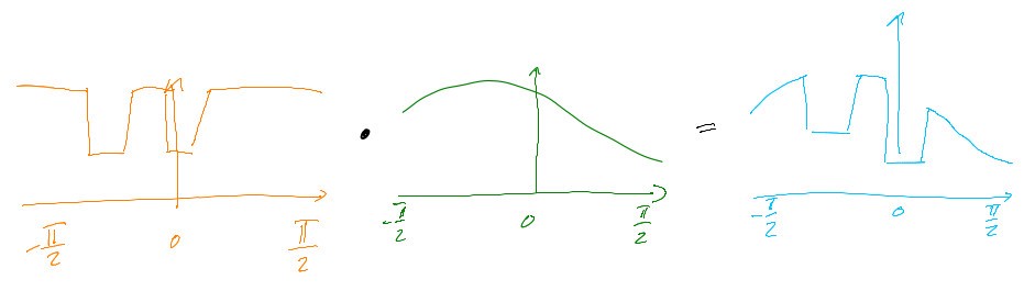 hier sind drei Graphen aufgezeichnet, die jeweils von minus pi halbe bis plus pi halbe gehen. Der rechte Graph ist dabei die Multiplikation der ersten beiden. Im ersten Graphen ist für jeden Winkel der gemessene Abstand aufgetragen. Im mittleren zweiten Graphen ist eine breite Gauskurve abgebildet, die in richtung des Ziels den höchsten Punkt hat.