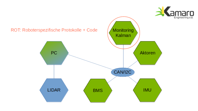 Alles, bis auf die Laserscanner, ist über einen zentralen CAN-Bus verbunden.