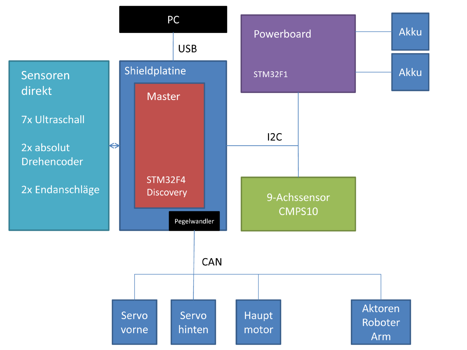 Die Masterplatine mit einem STM32F407 kommuniziert mit dem PC über USB. Sie steuert 7 Ultraschall Sensoren, 2 Absolutencoder und 2 Endanschläge direkt an und ist über I²C mit der IMU und dem Powerboard verbunden. Außerdem kommuniziert sie über CAN mit dem vorderen und hinteren Servo, sowie dem Hauptmotor und dem Roboteram